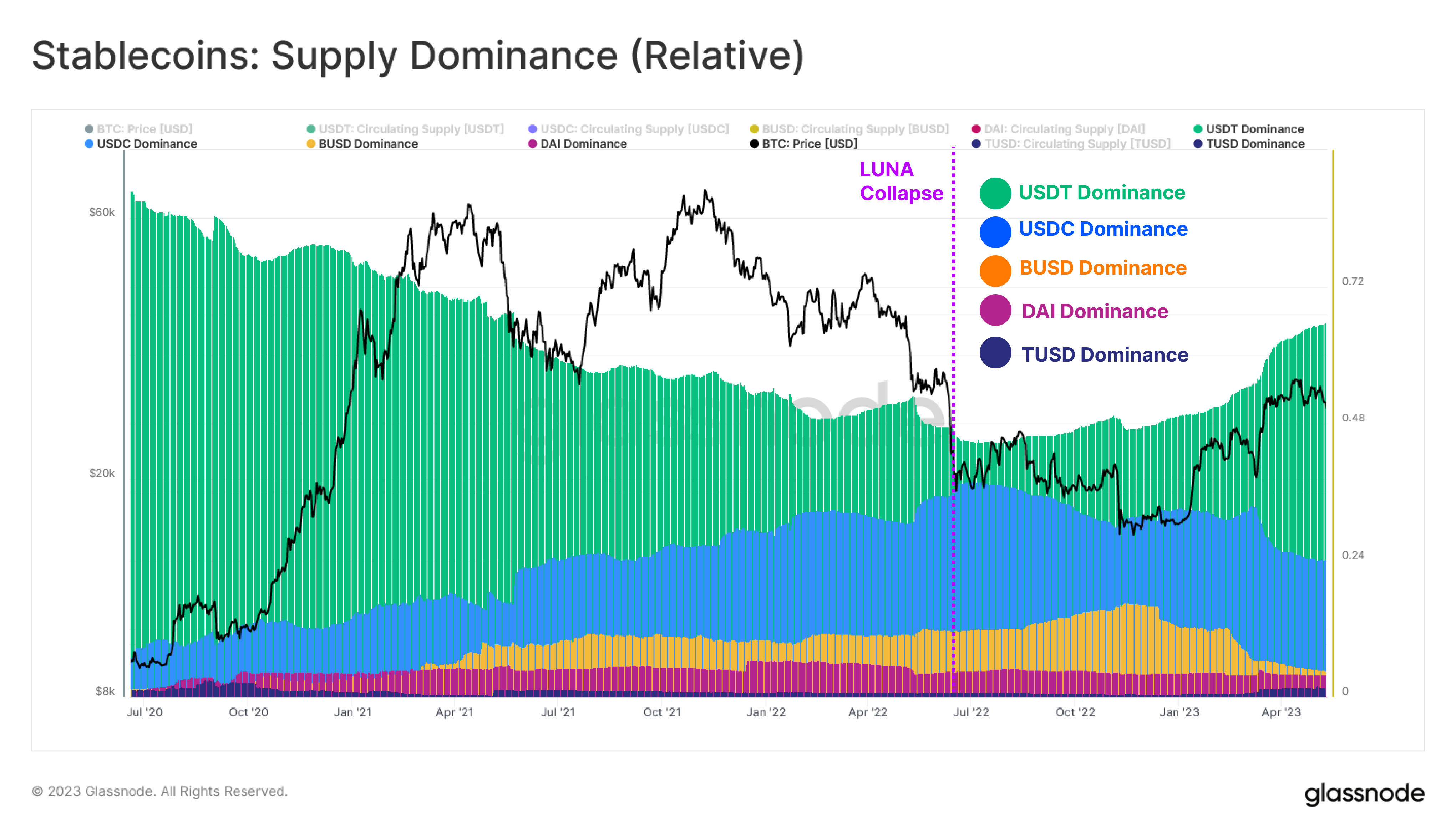 Stablecoin supply dominance