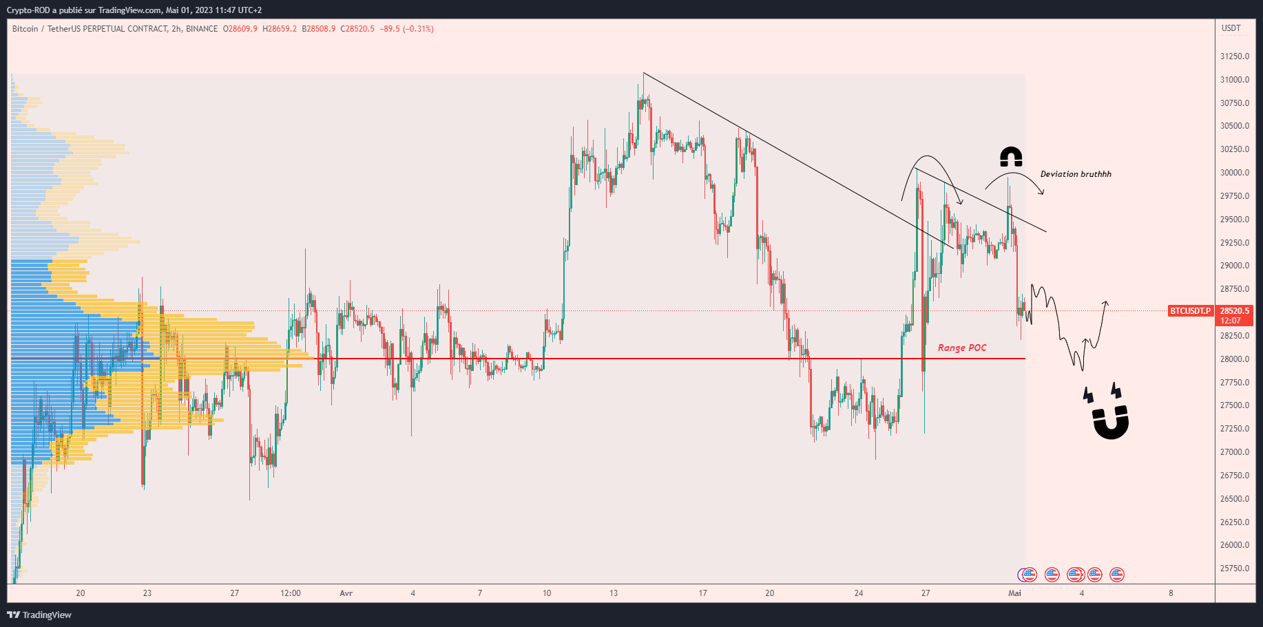 BTC/USDT 2H price chart