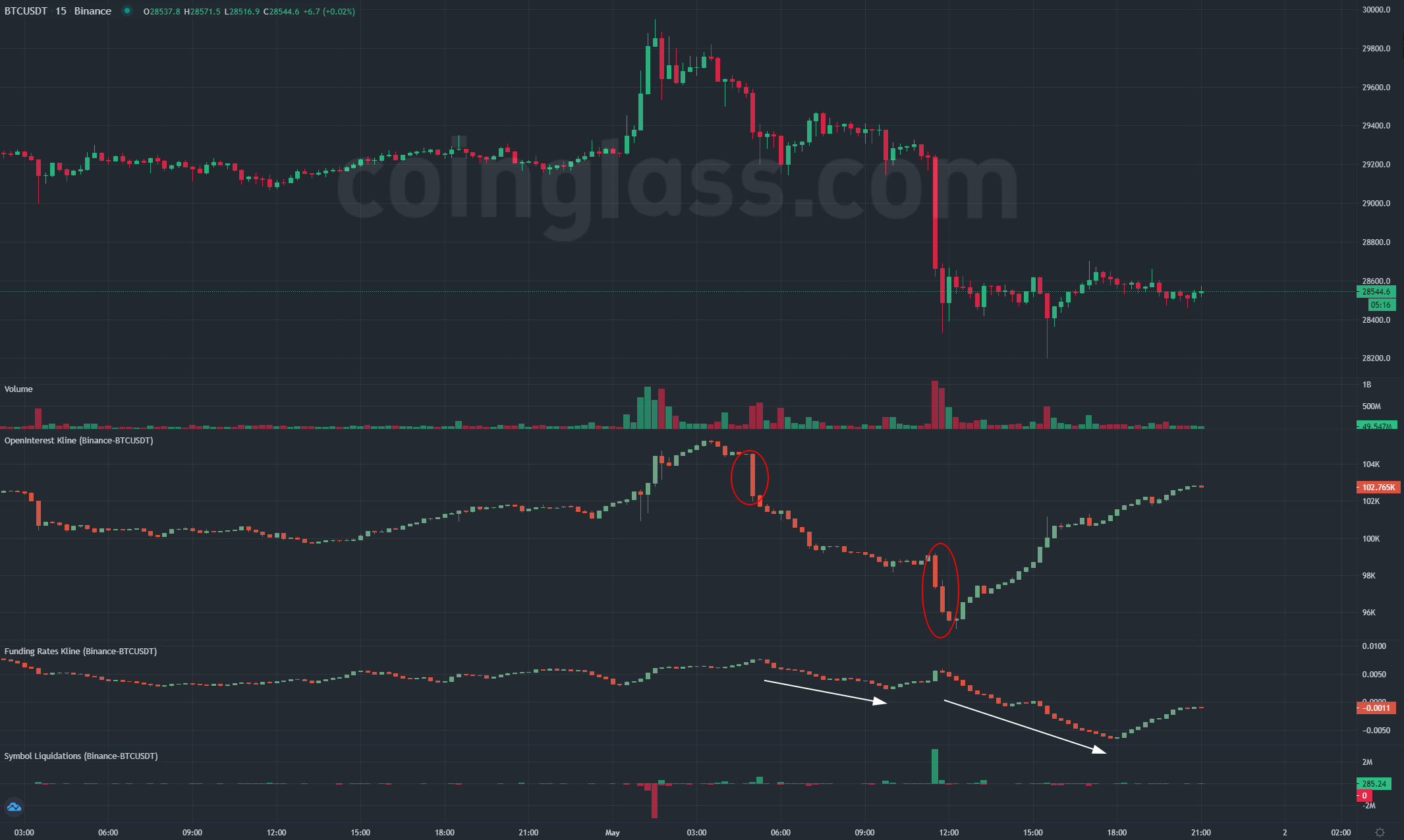 Bitcoin Open Interest on Binance