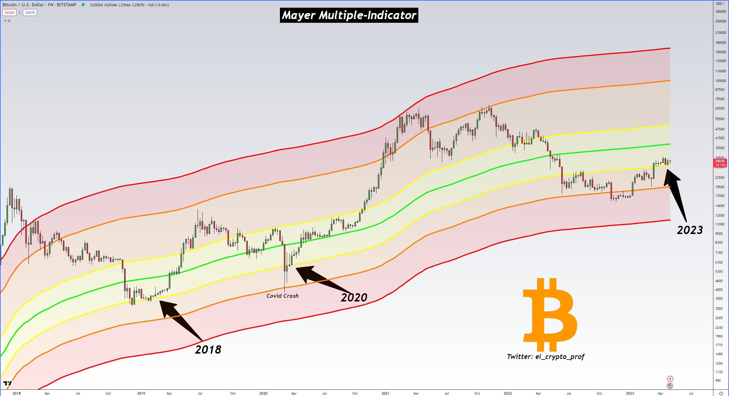 BTC/USD 1W price chart