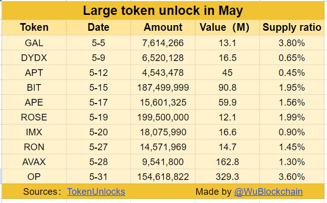 Large token unlocks in May