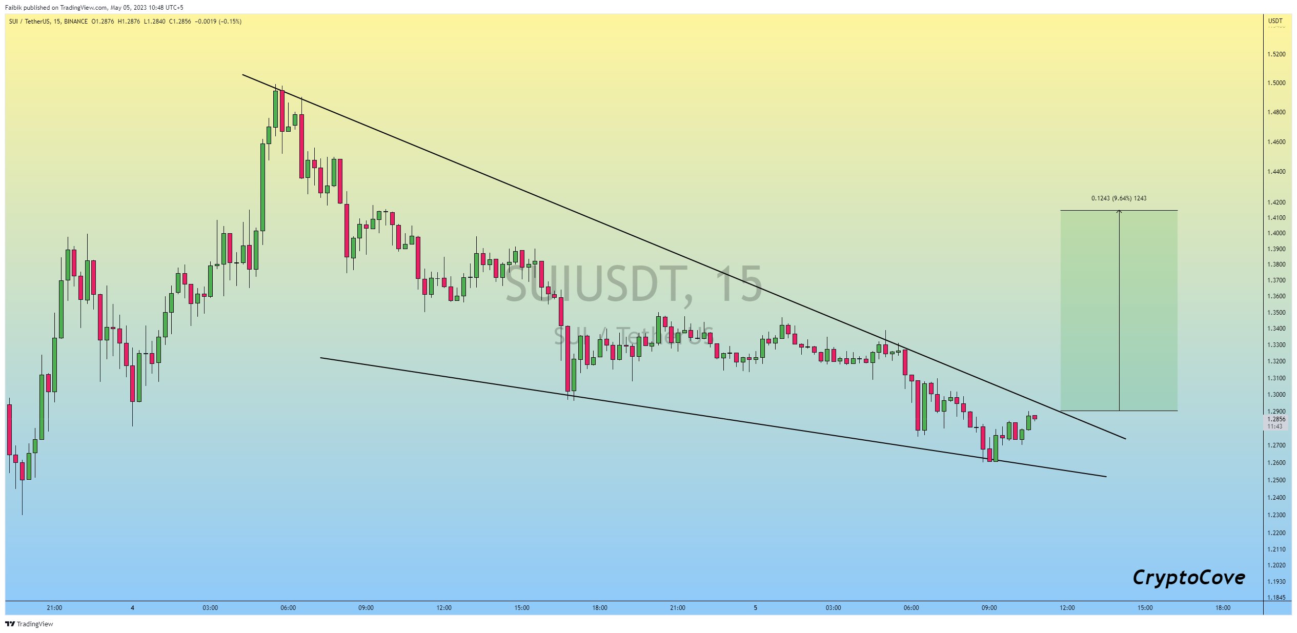 SUI/USDT 15-minute price chart