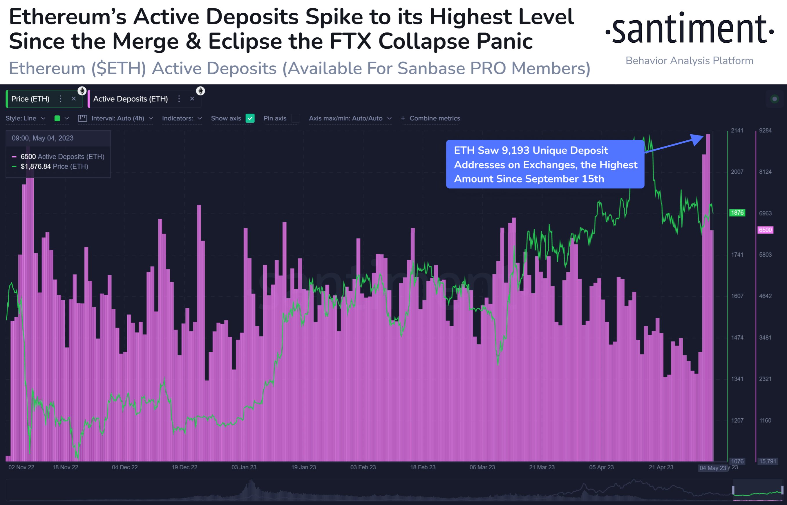 Ethereum active deposits