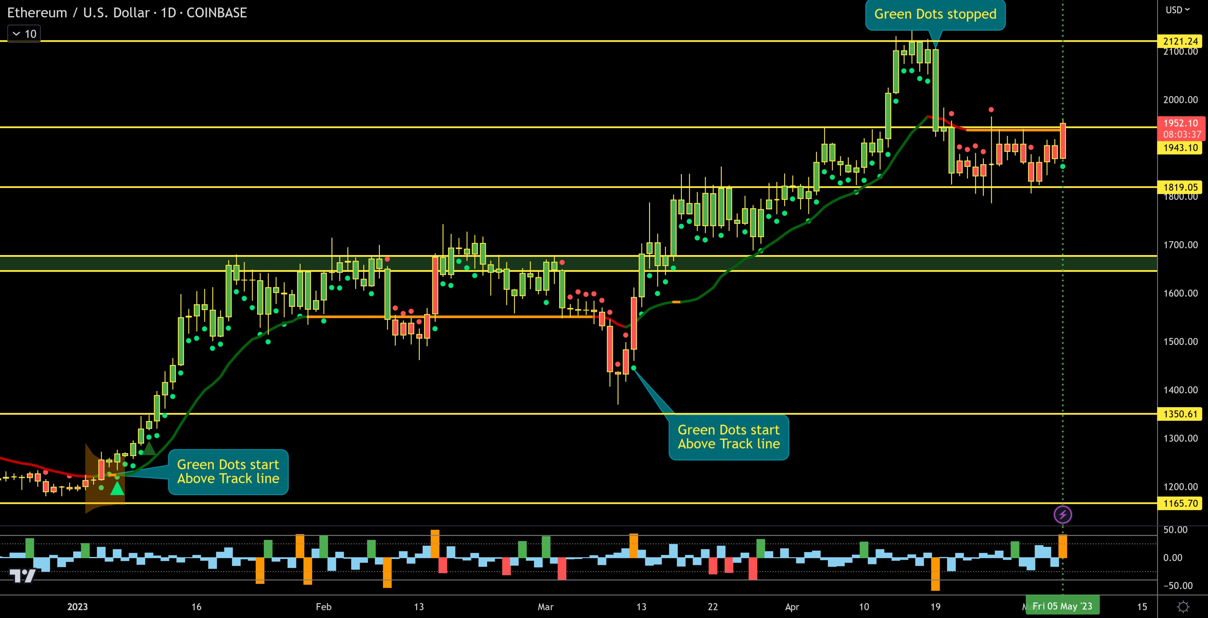 ETH/USD 1D price chart