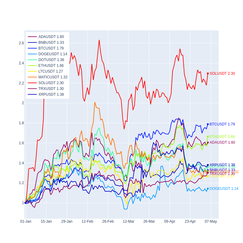 Cardano YTD performance in 2023