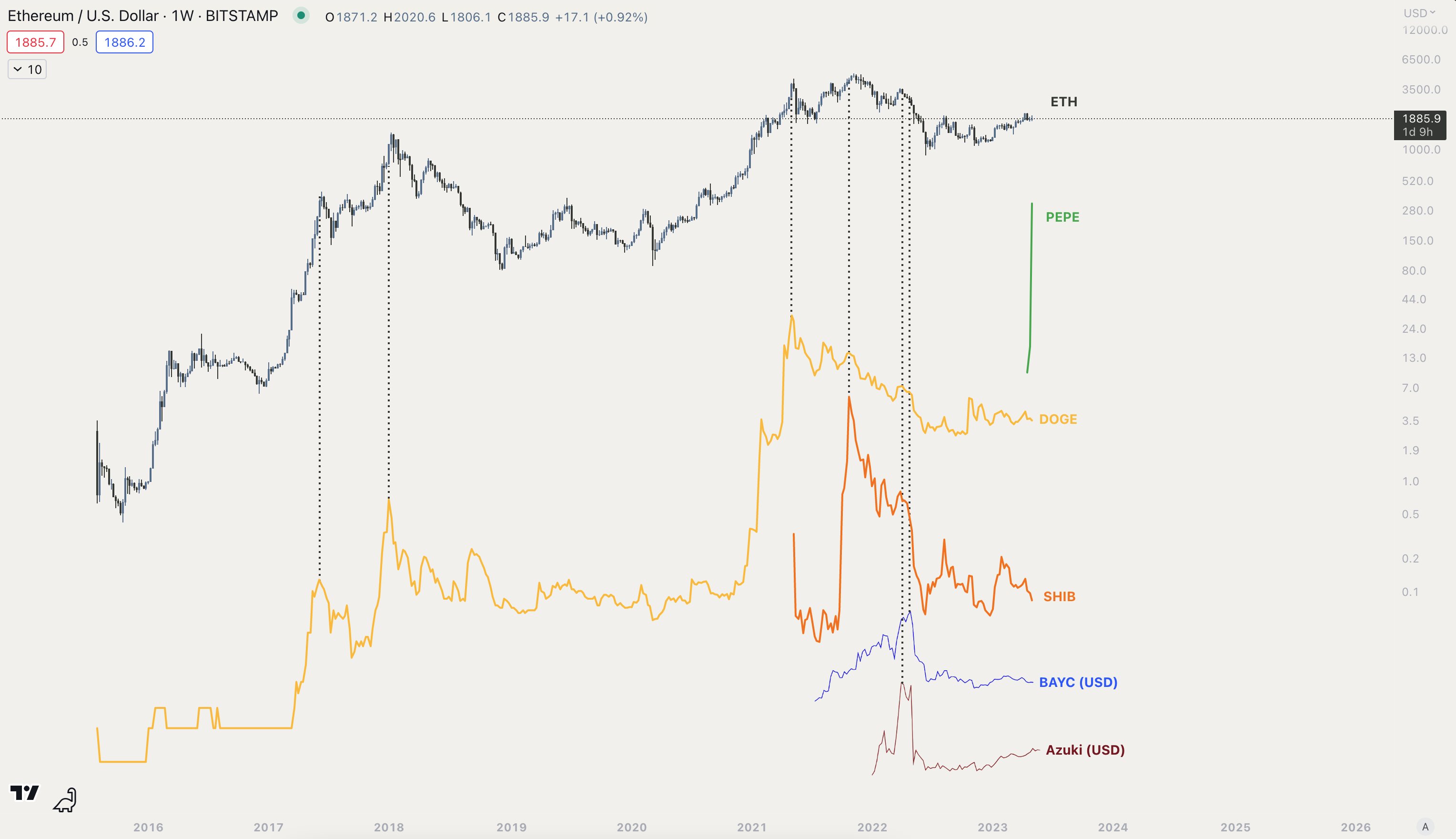 ETH/USD 1W price chart