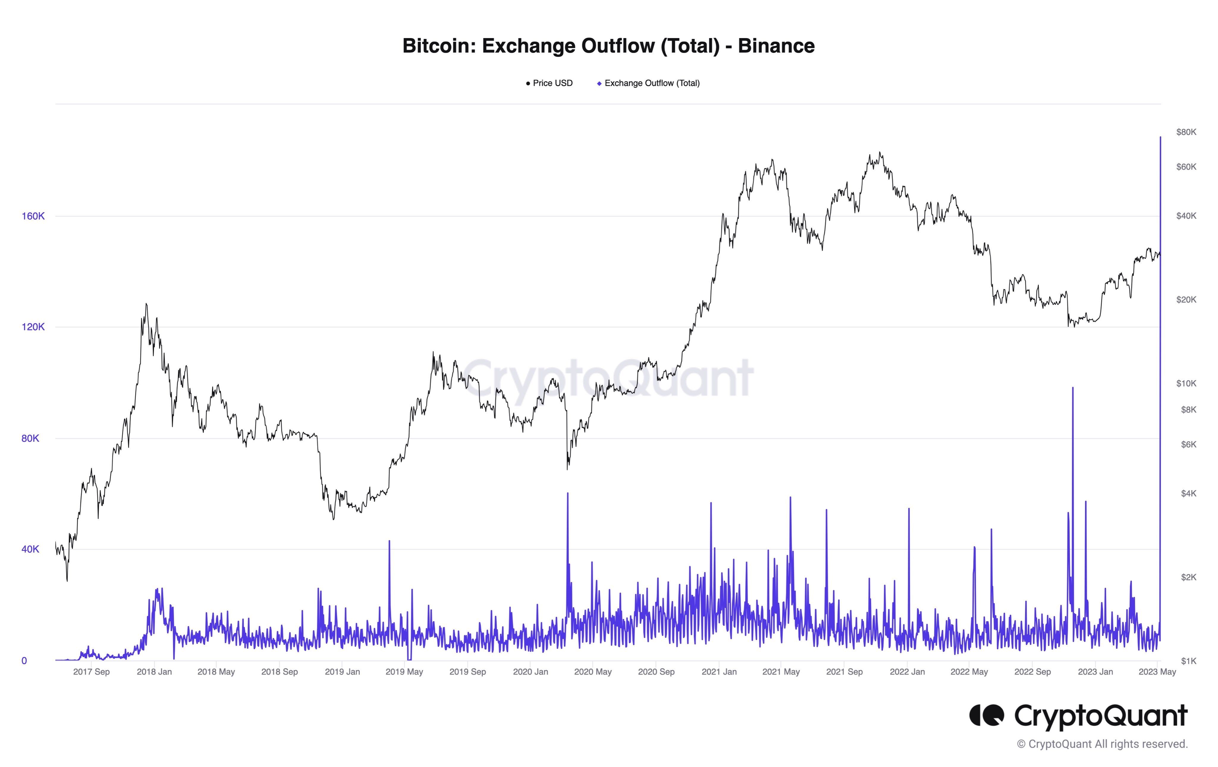 Bitcoin Exchange Outflow on Binance