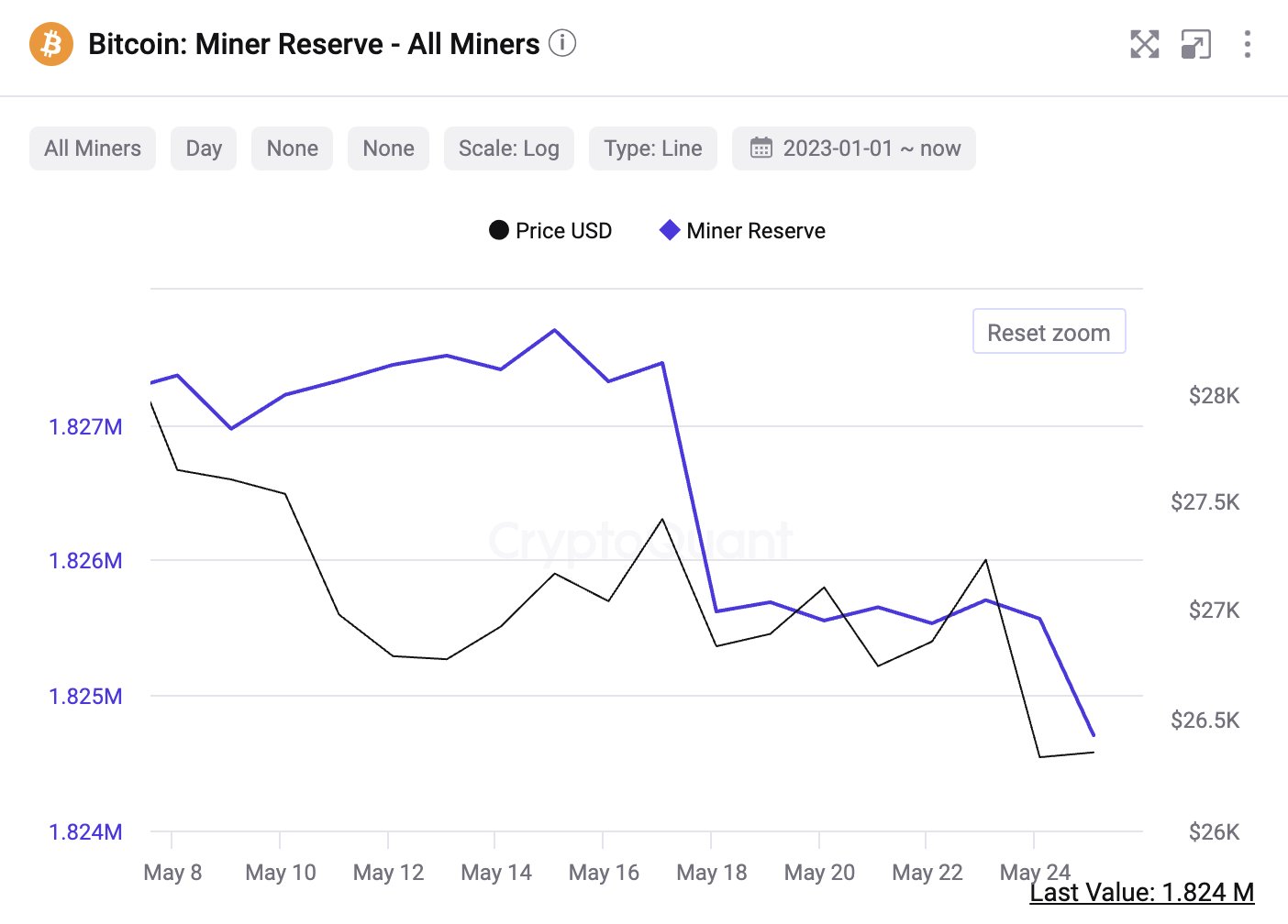 Bitcoin miner reserve