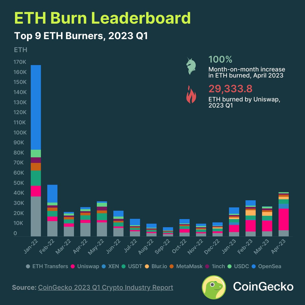 Uniswap ETH burn rate