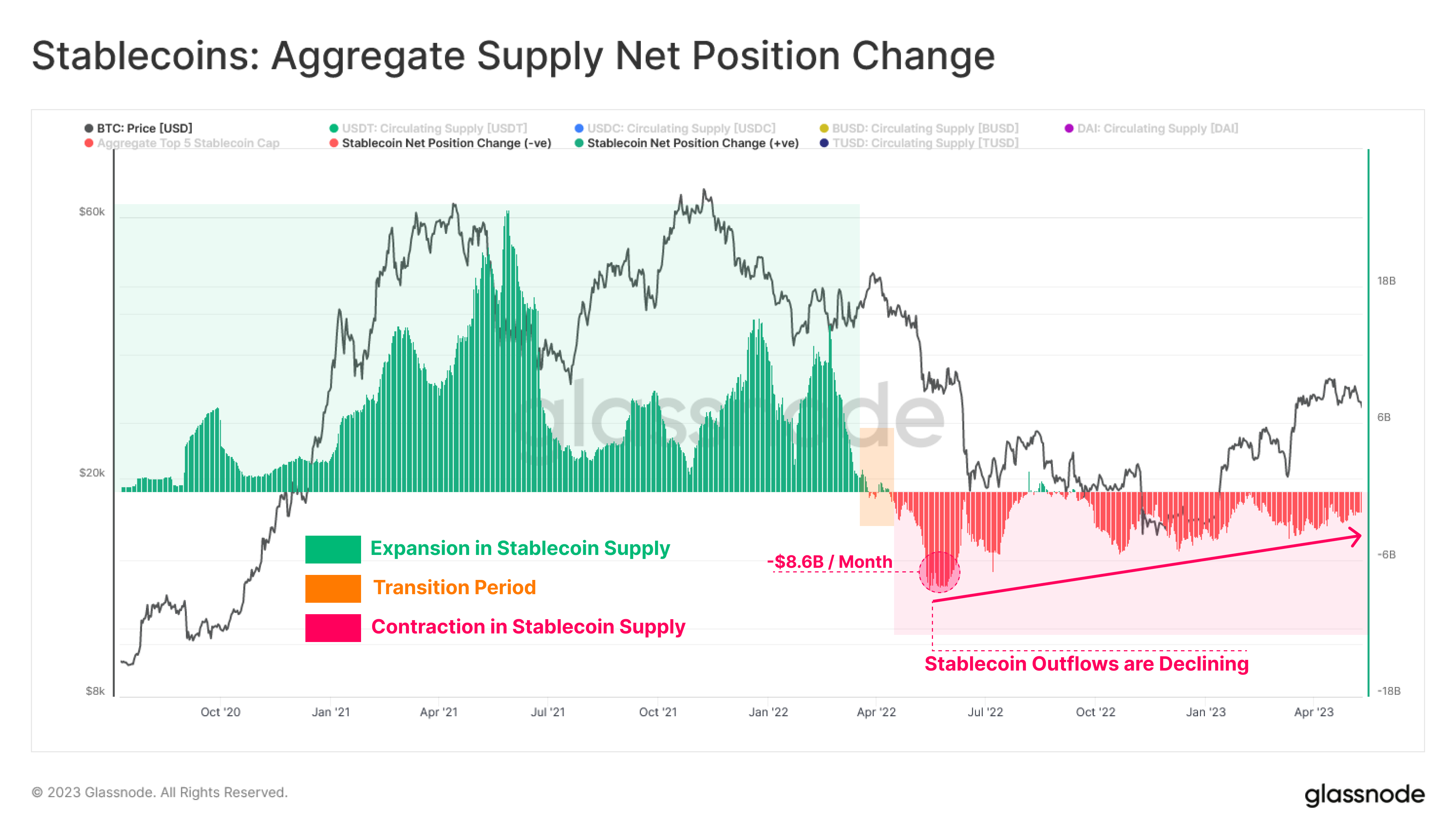 Stablecoins: Aggregate Supply Net Position Change