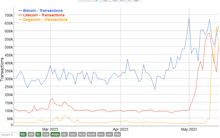 Dogecoin transactions