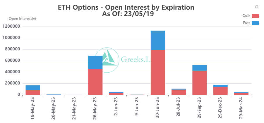 ETH Options