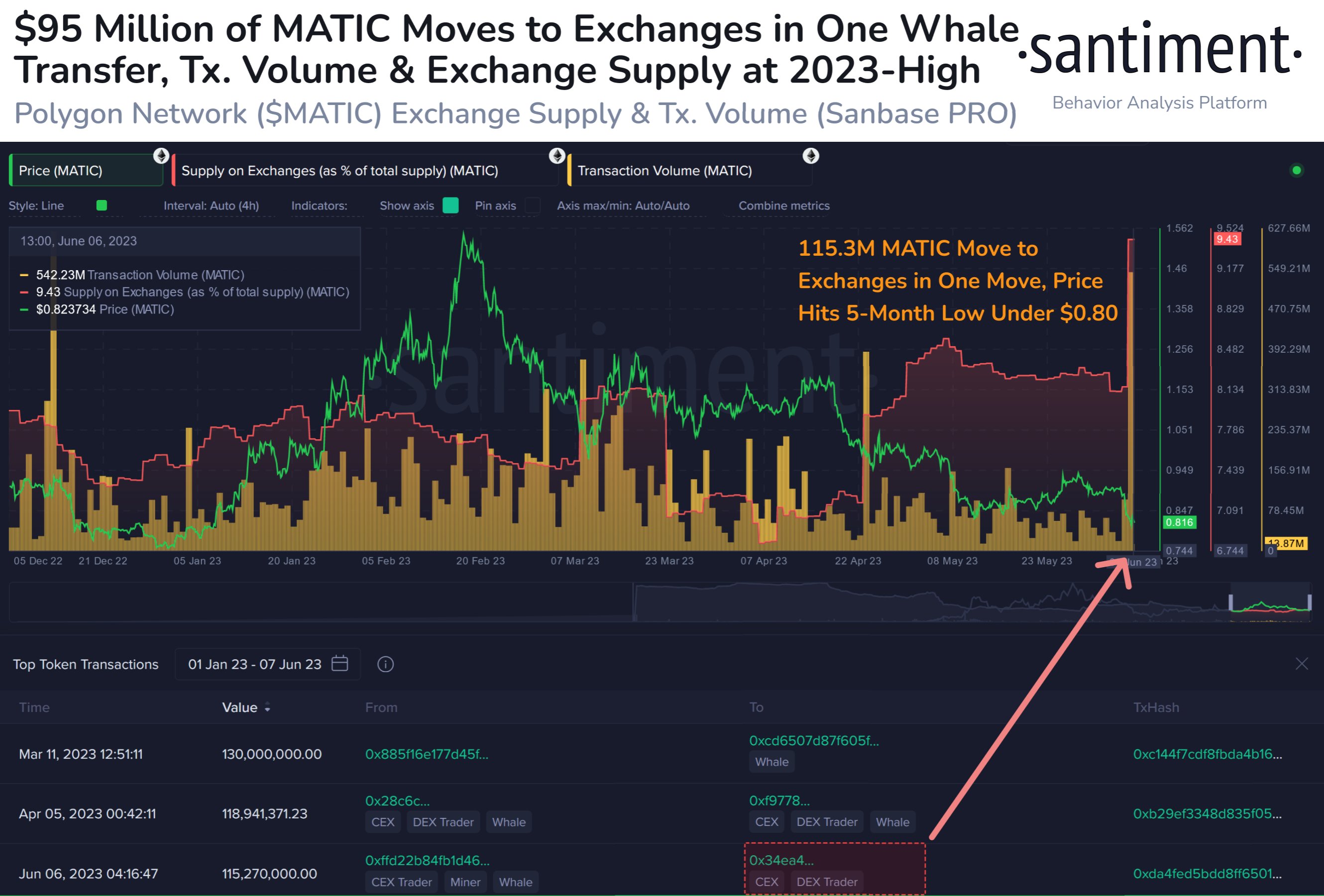 $95 million MATIC token transfer by whale