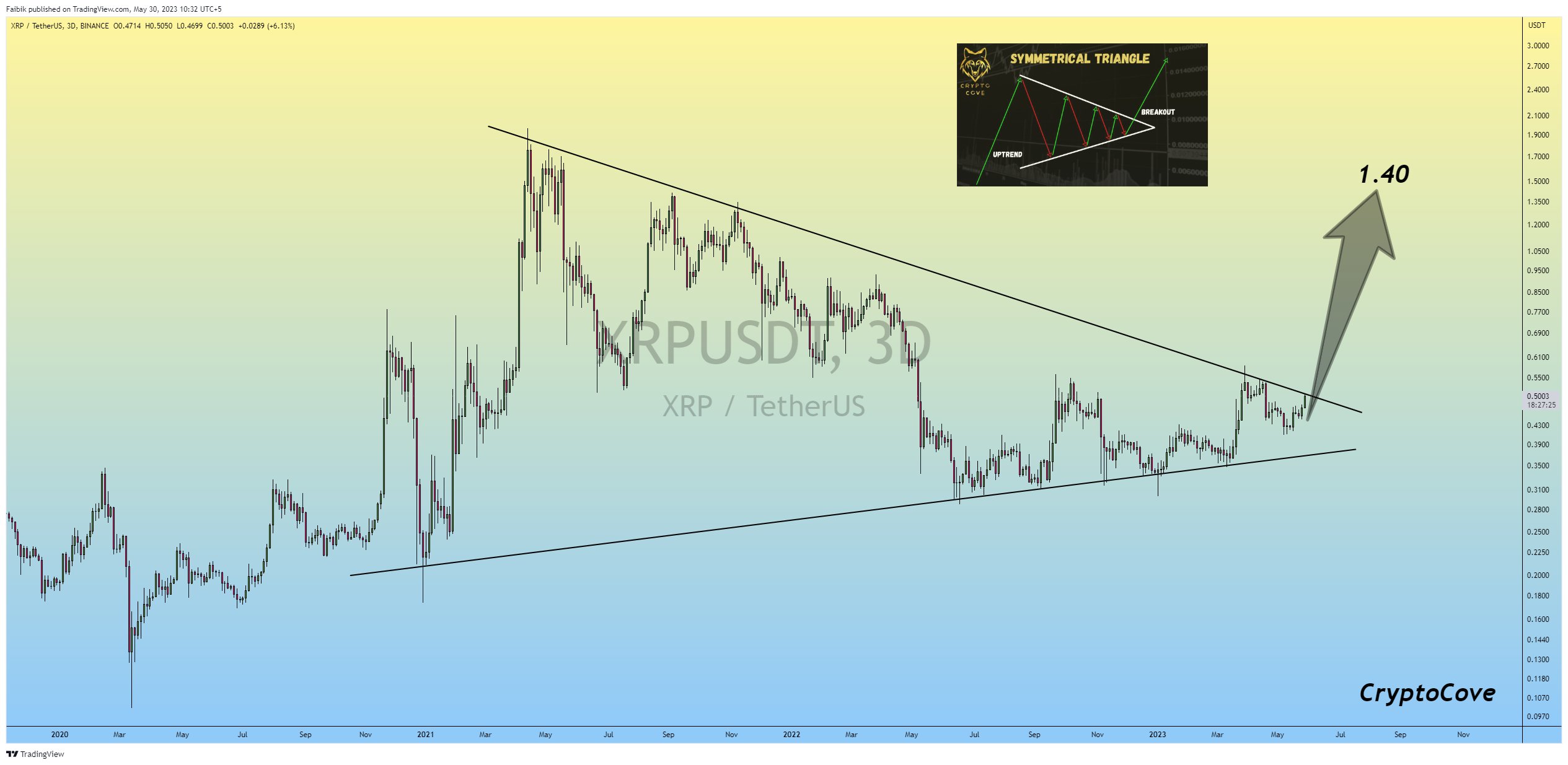 XRP/USDT three-day price chart