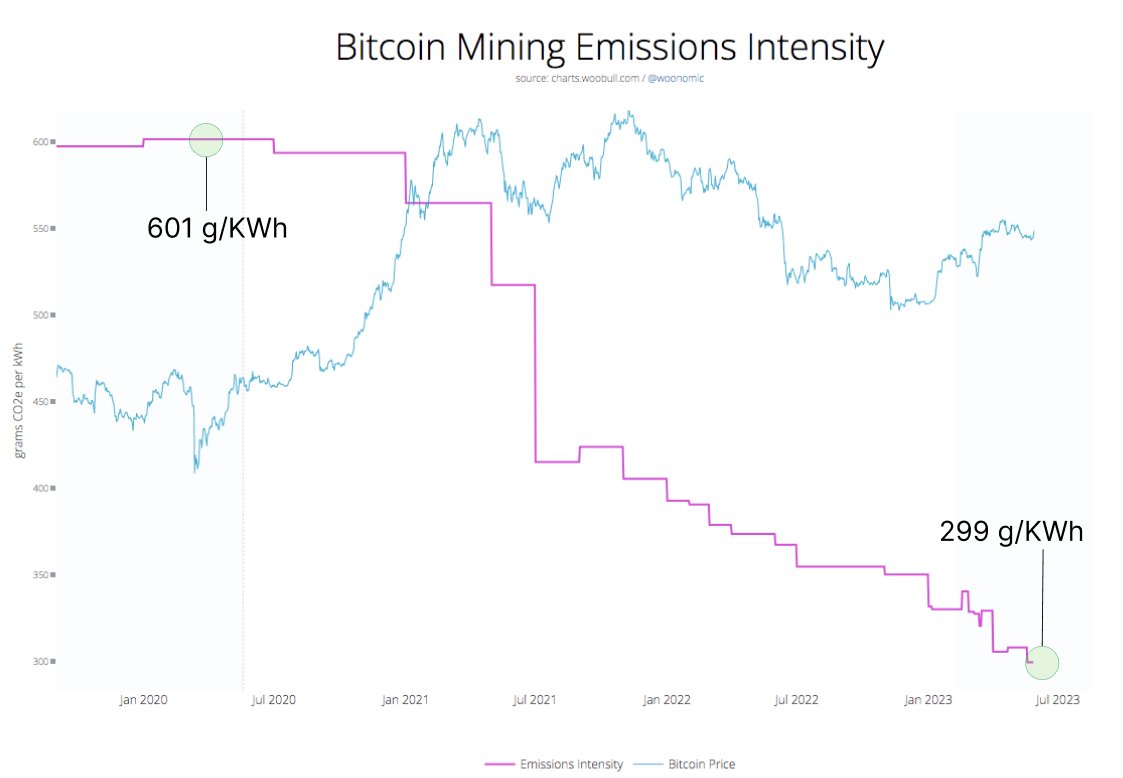 Bitcoin mining emission 