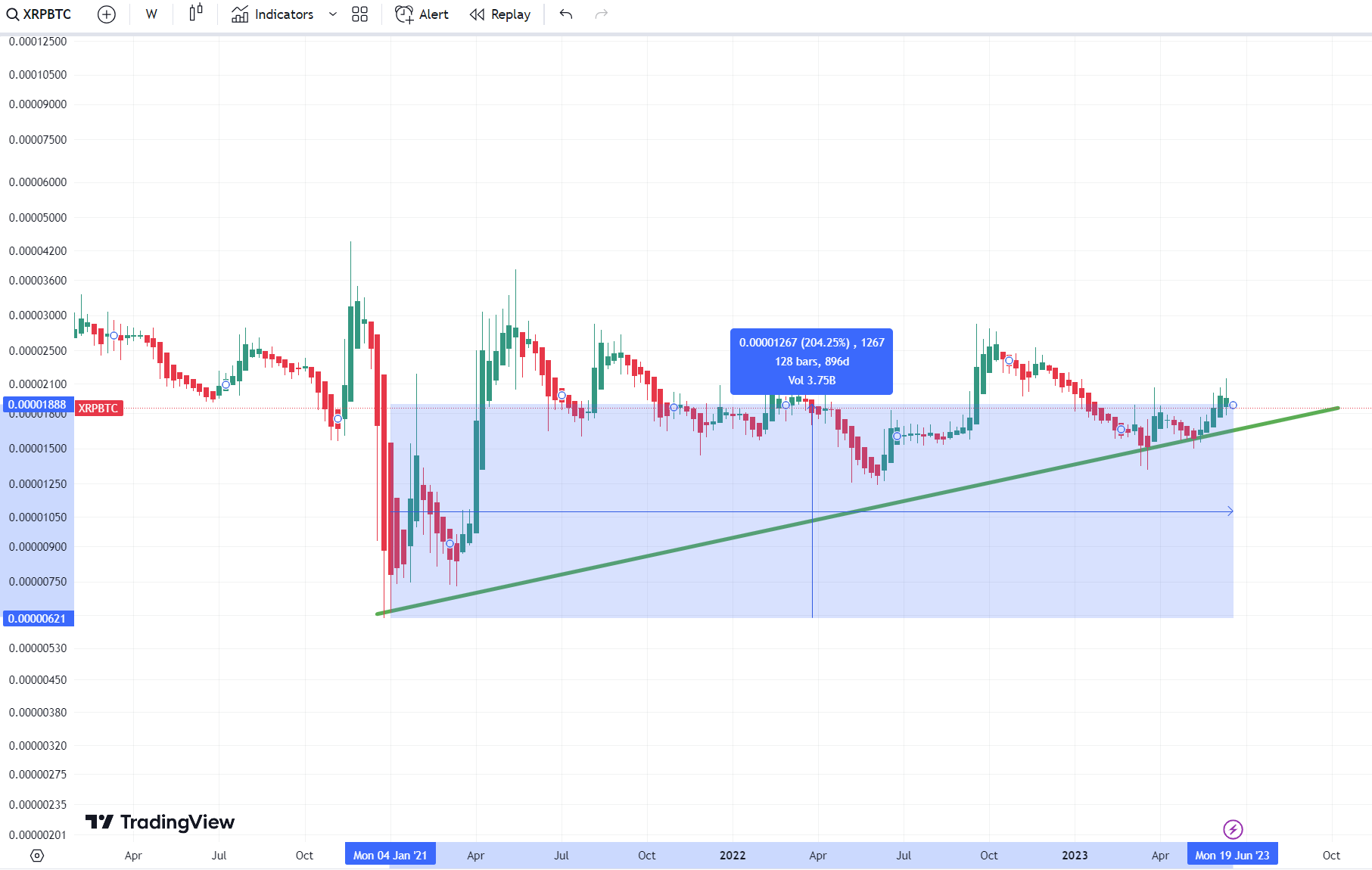 XRP Edges Up As Hedge Fund Manager Sees 30 Target Achievable