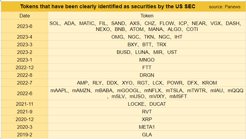 Tokens identified as securities by the US SEC