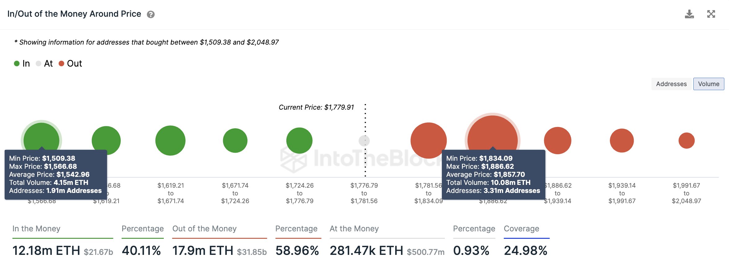 In/Out of the money data from IntoTheBlock