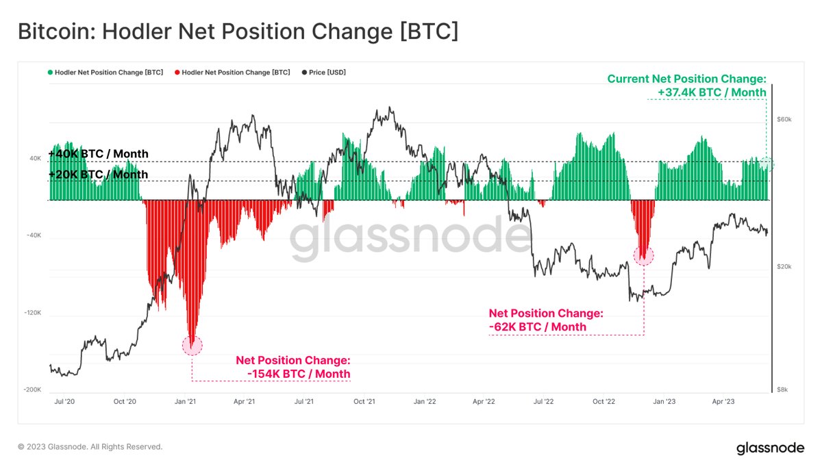 Bitcoin holder net position change
