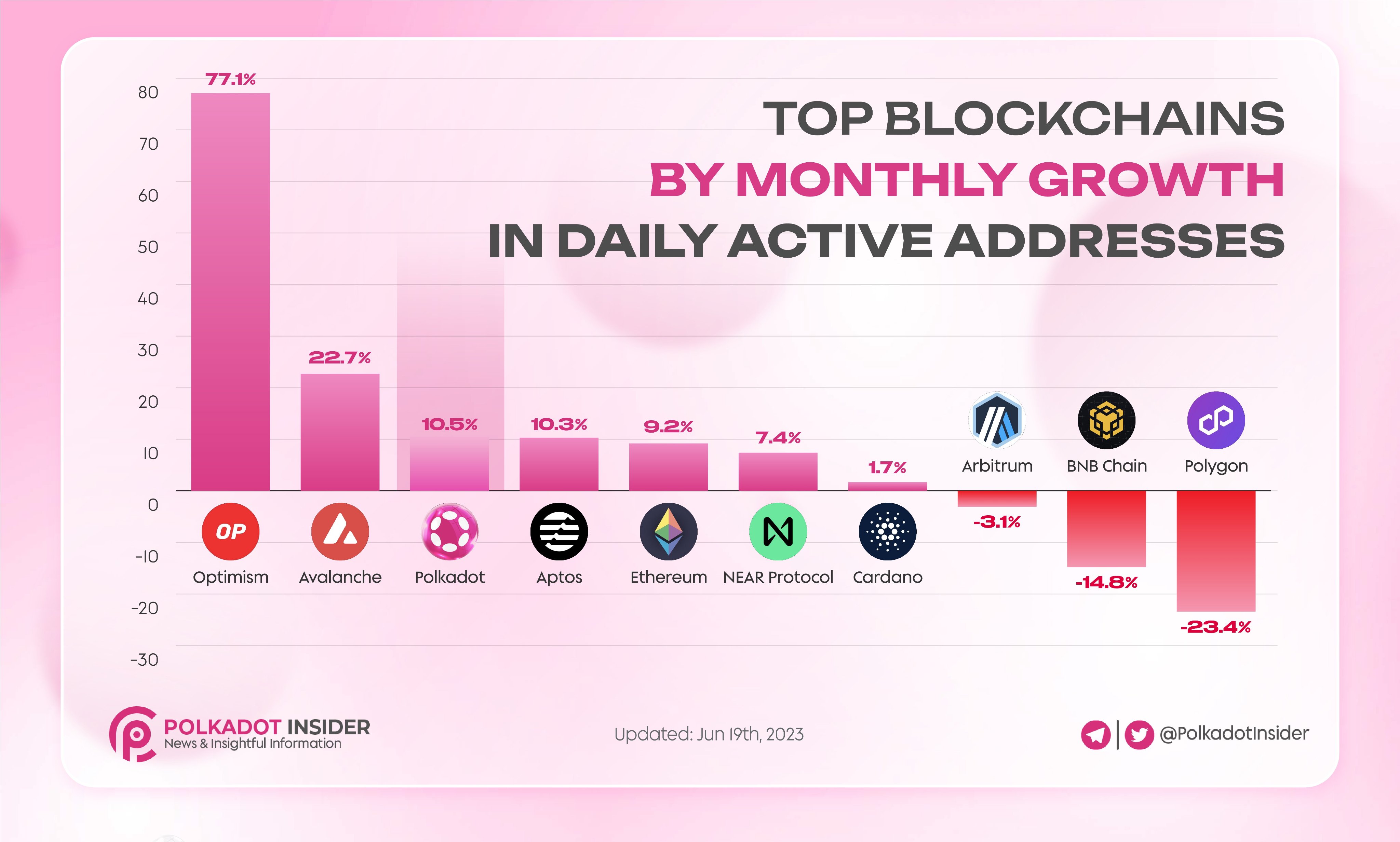 Growth in daily active addresses