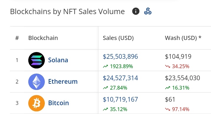 NFT sales volume by blockchain