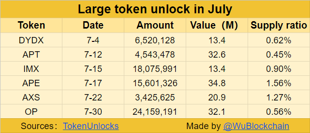 Token Unlocks in July