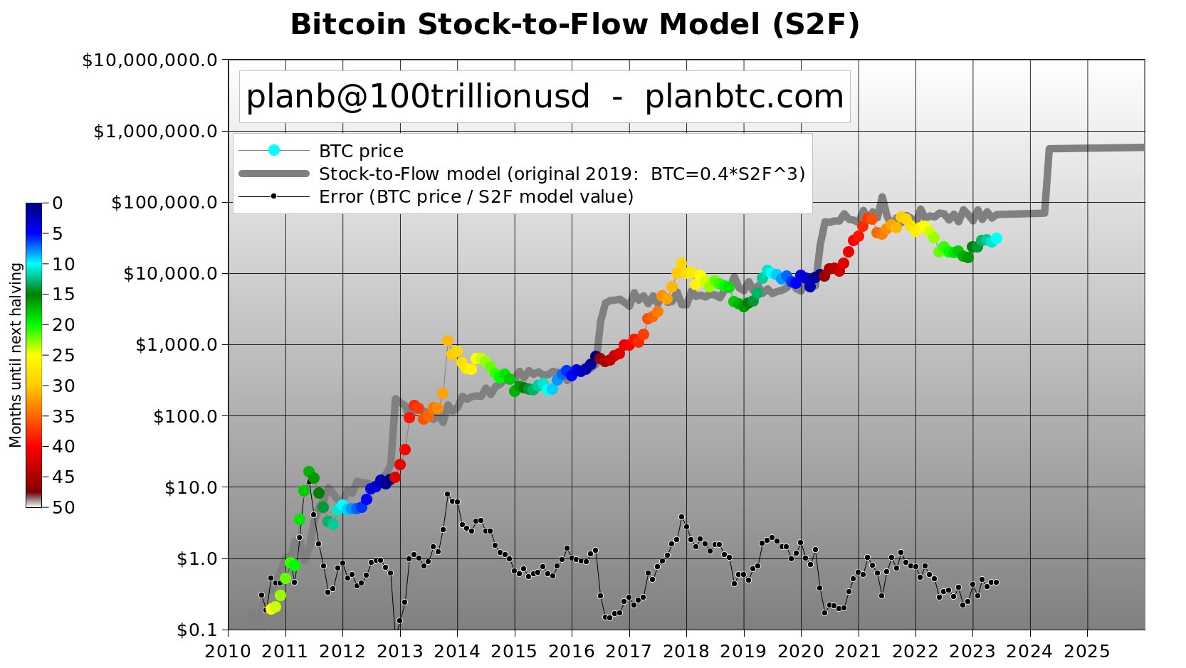 Bitcoin highest monthly close in 13 months