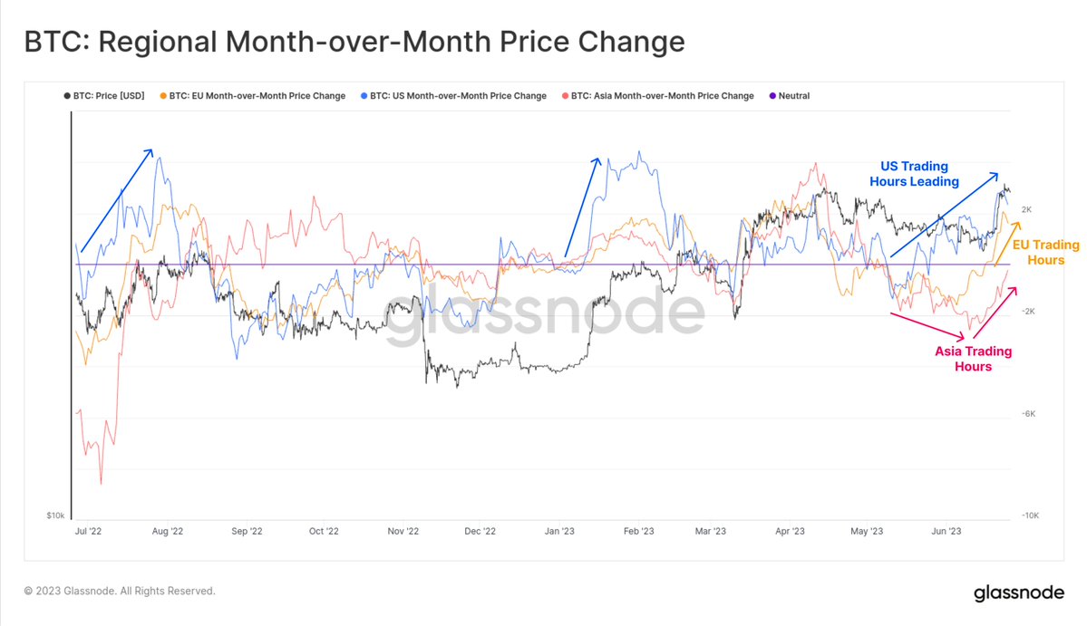 Bitcoin month-on-month price change by trading session and region