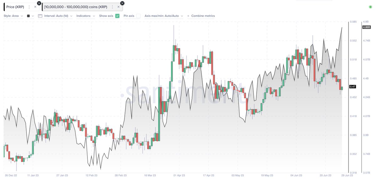 XRP accumulation by whales