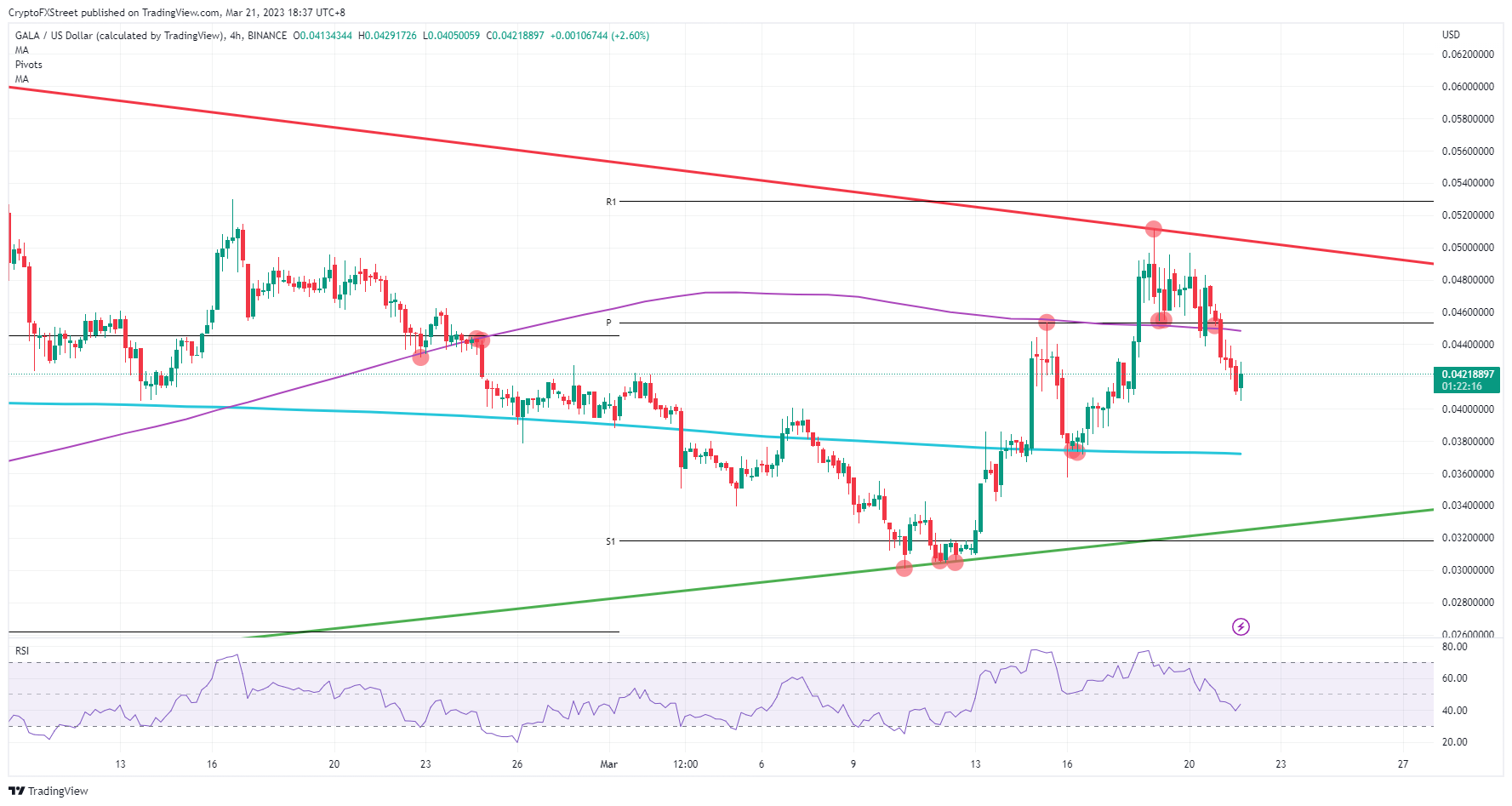 GALA/USD  4H-chart    