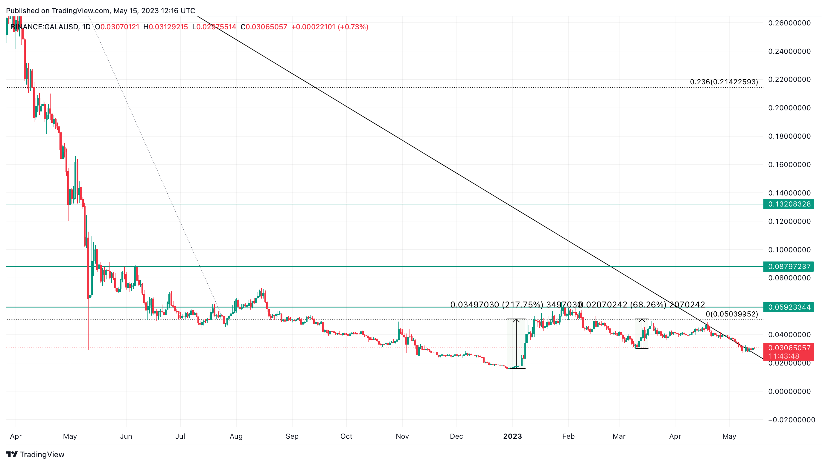 GALA/USD 1-day price chart