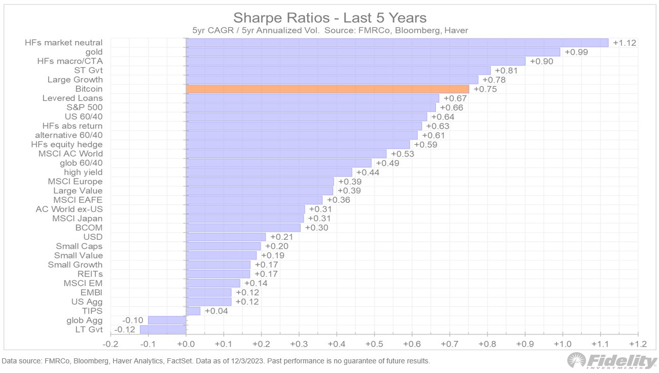 Bitcoin Sharpe Ratio