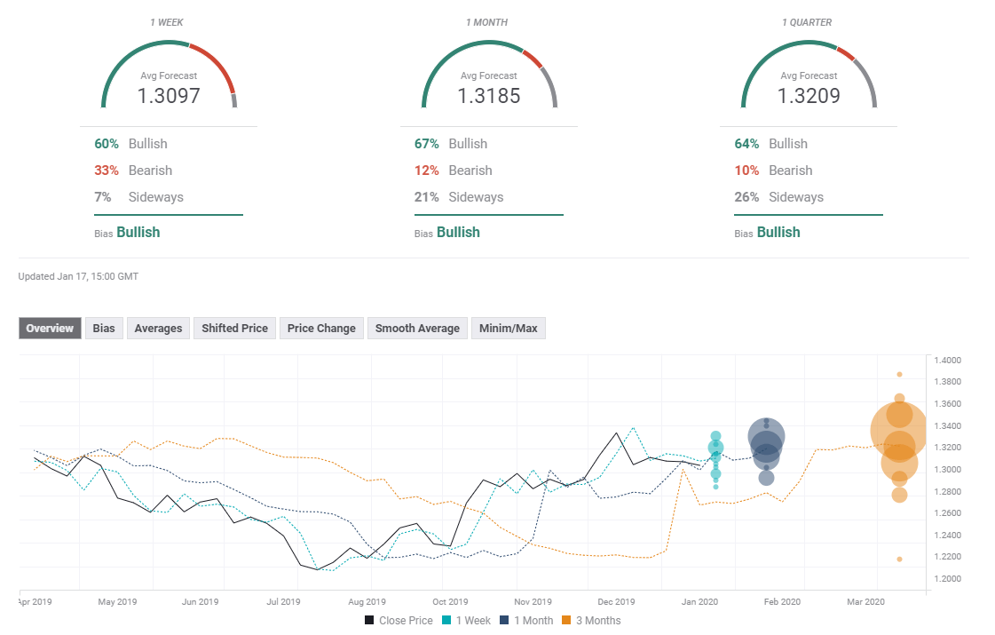 Forecast