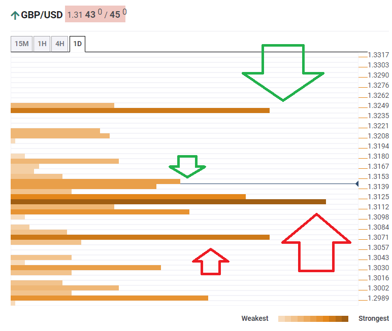GBP USD Technical Confluence December 9 2019