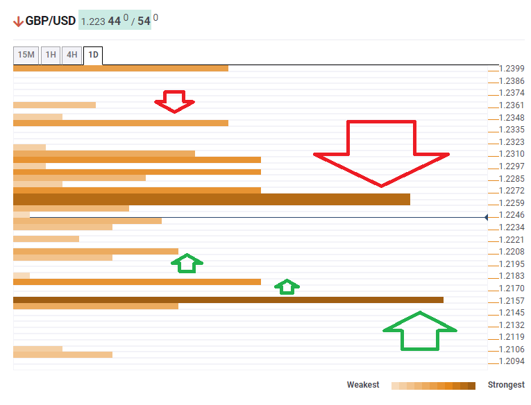 GBP USD Technical Confluence levels March 17 2020