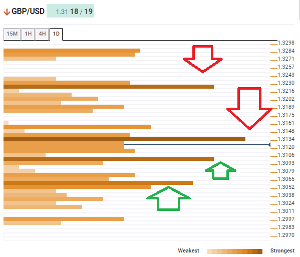 GBP USD Technical confluence levels January 24 2020