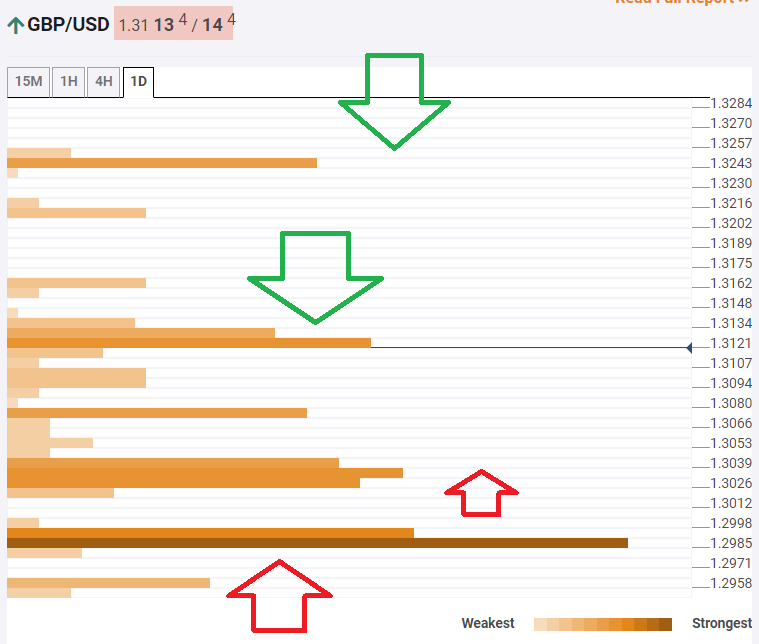 GBP USD confluence analysis December 5 2019