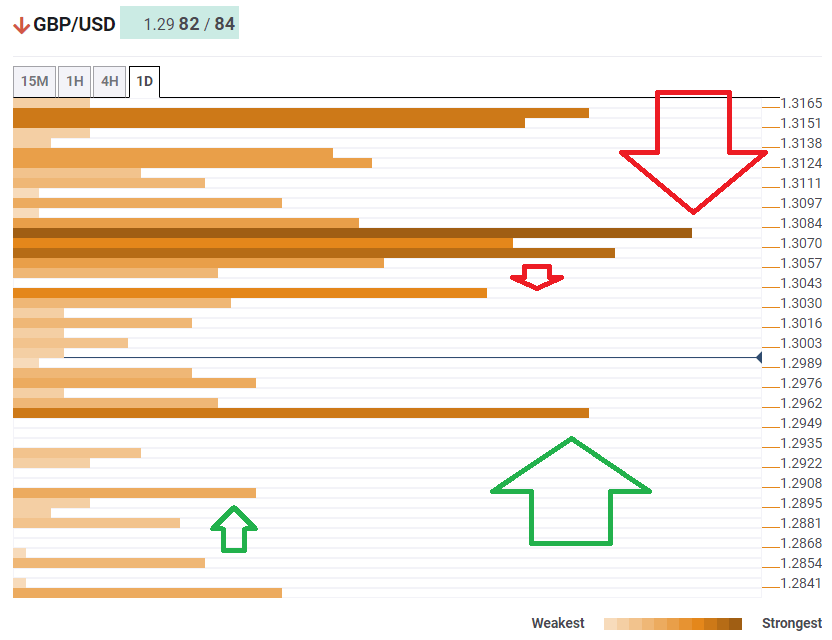 GBP USD technical confluence February 4 2020