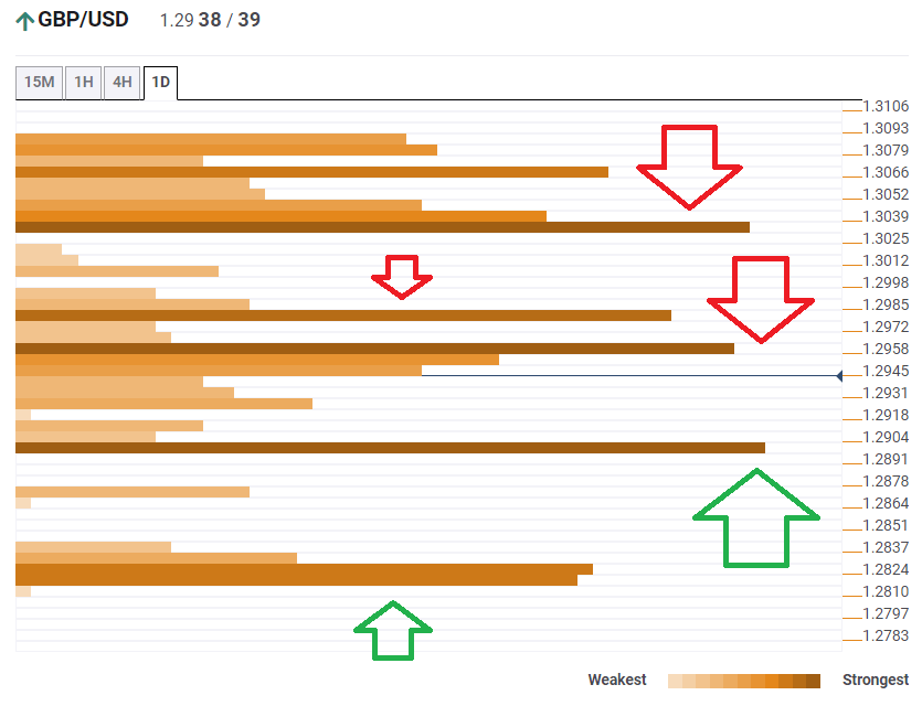 GBP USD technical confluence February 7 2020