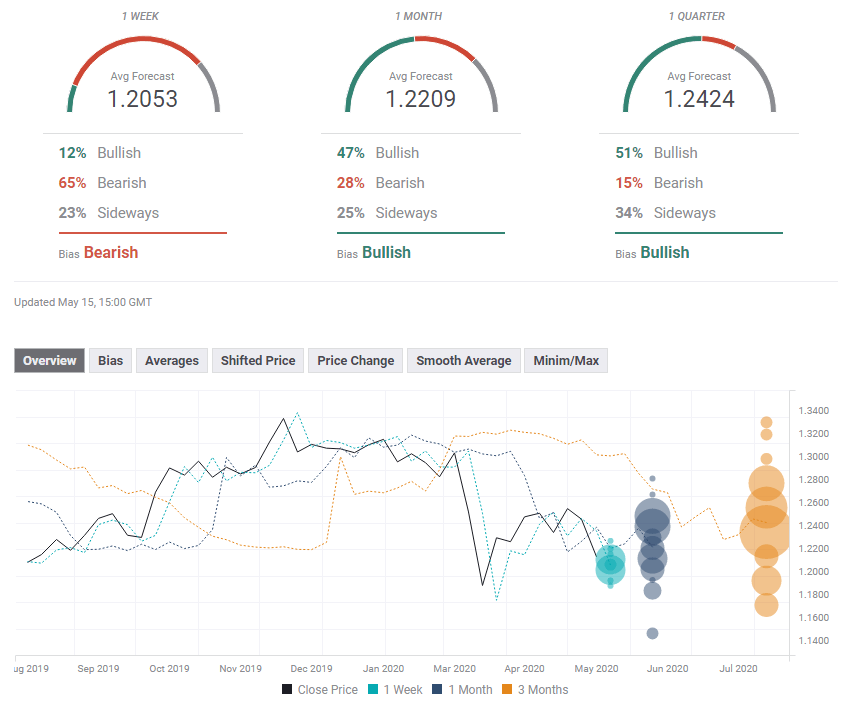 forecast