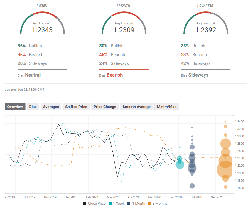 forecast