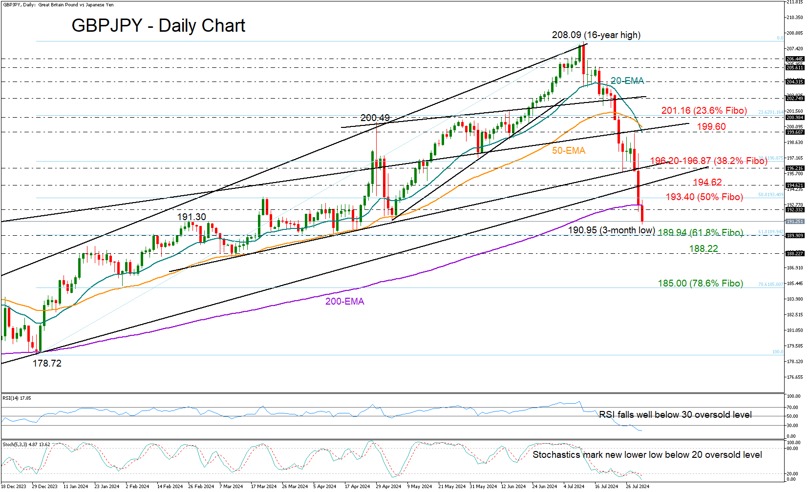 GBP/JPY selling drama stretches below 200-EMA