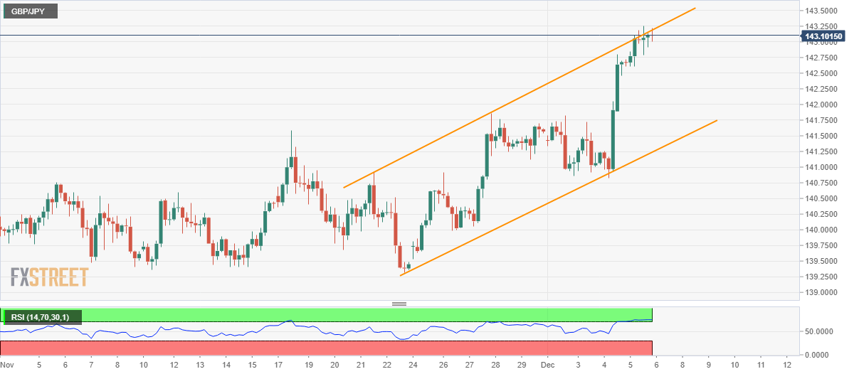 Gbp Jpy Chart Investing