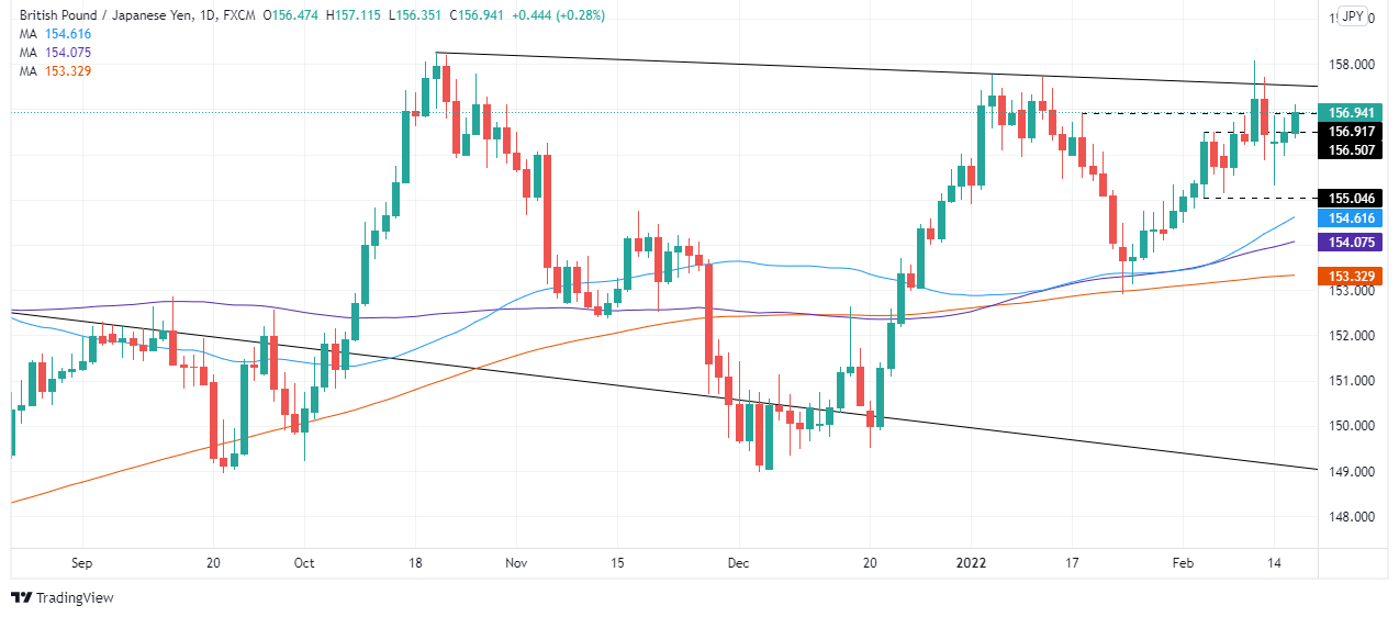 Despite geopolitical nerves, bulls target 157.00