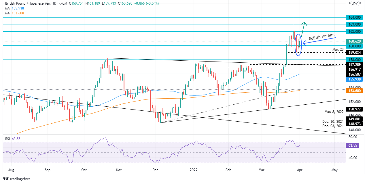 Bullish candlestick formations paved the way towards 161.00 and beyond