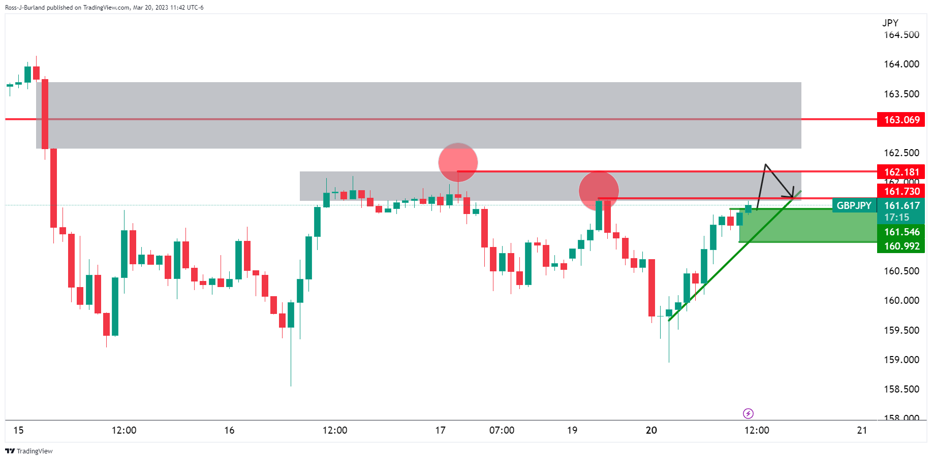 Быки по GBP/JPY ожидают перерыва, чтобы протестировать 162-е с Банком Англии и индексом потребительских цен Великобритании