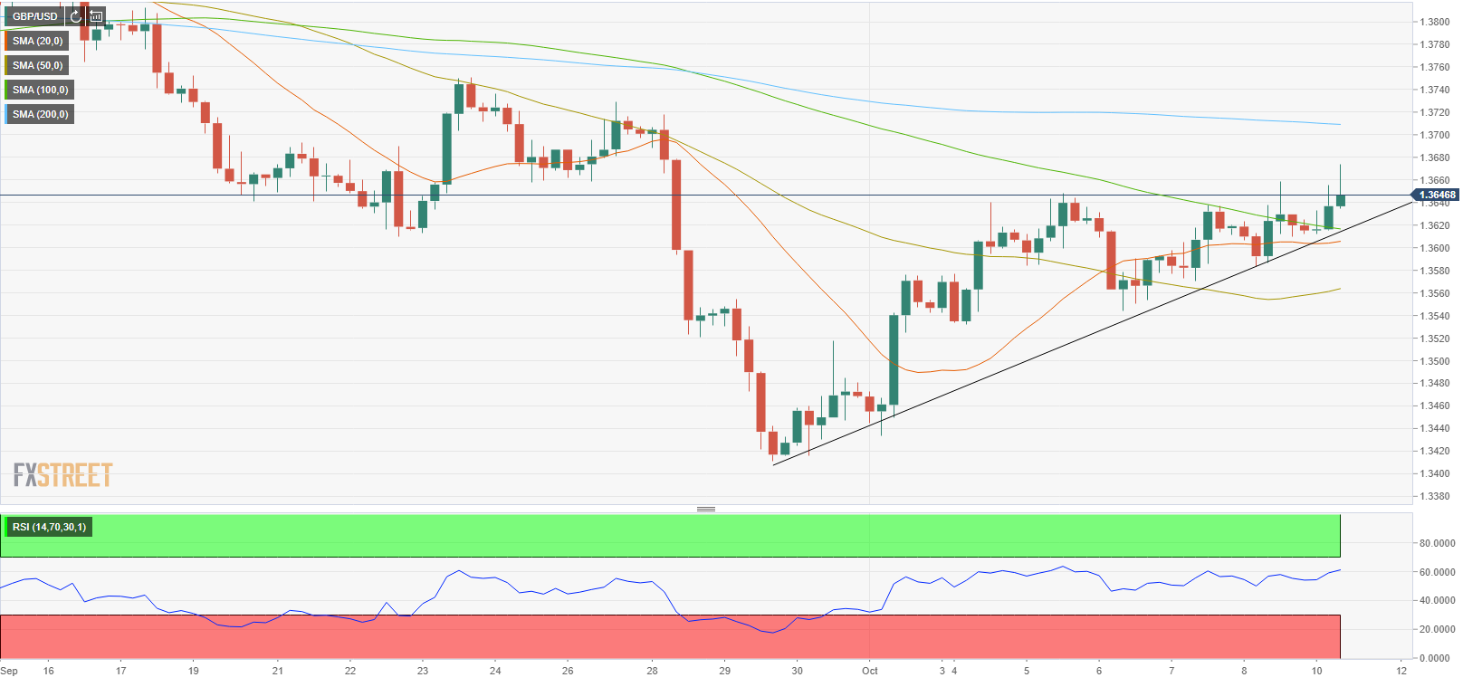 Pound Sterling Price News And Forecast Gbp Usd Retesting Last Week S Highs