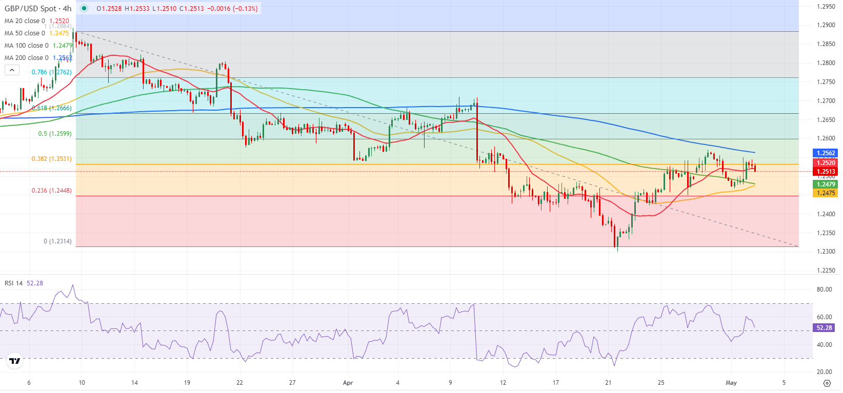Pound Sterling needs to clear 1.2550 to attract bulls