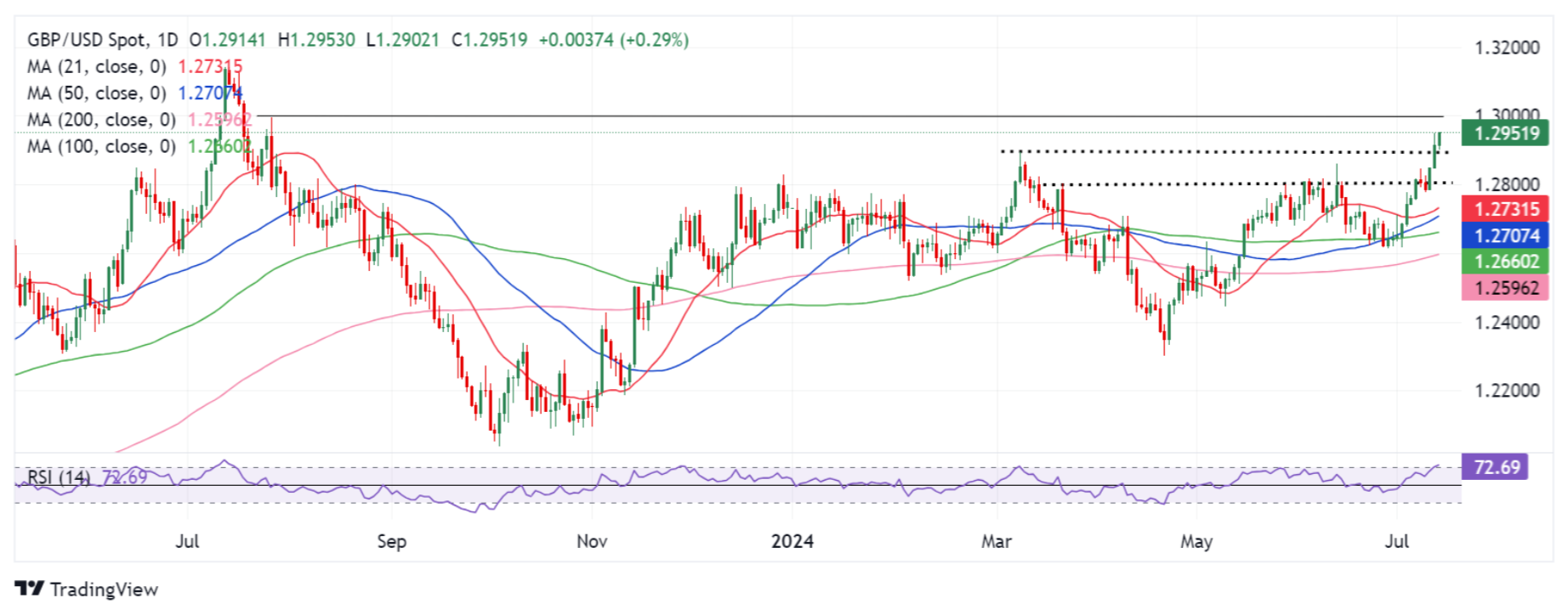Pound Sterling Price News and Forecast: GBP/USD slips below 1.3000,  signaling a potential correction
