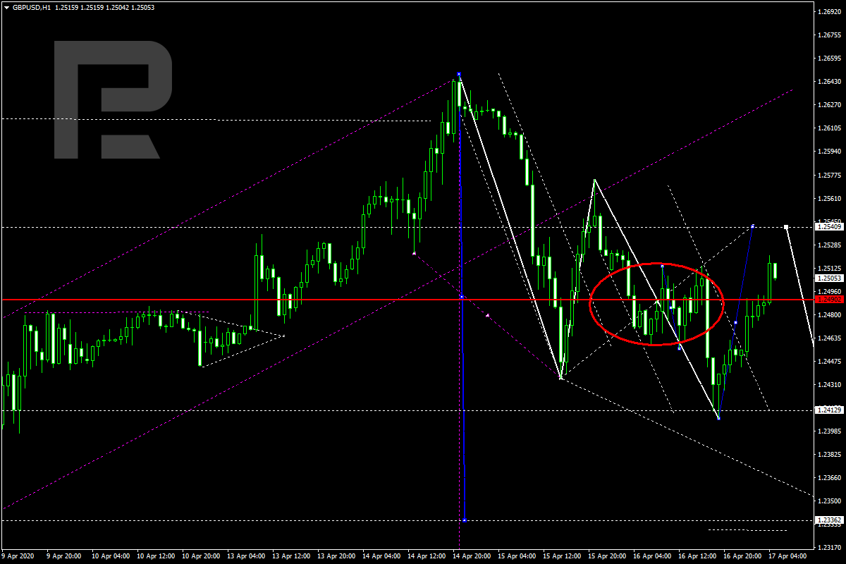 Forex Technical Ysis And Forecast Eur Usd Gbp Rub Eur Usd Gbp